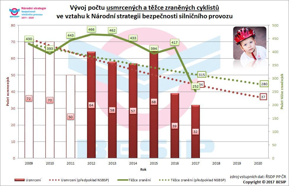 9. Vývoj roku 2017 V roce 2020 by nemělo být usmrceno více než 37 cyklistů a těžce zraněno 280 cyklistů.