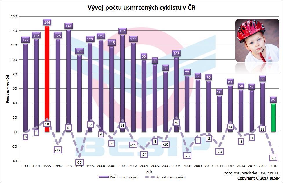 3. Vývoj usmrcených cyklistů v období let 1993 až 2016 Vývoj počtu usmrcených cyklistů v ČR je zřejmý z následujícího grafu.