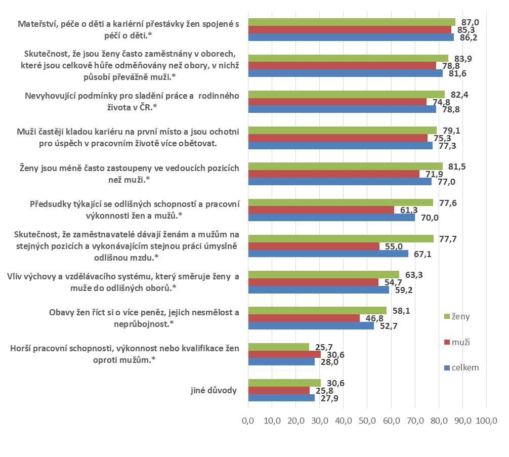 Česká veřejnost a GPG Názory na příčiny GPG v ČR v % souhlasů s jednotlivými výroky Jaké jsou příčiny GPG podle české veřejnosti?