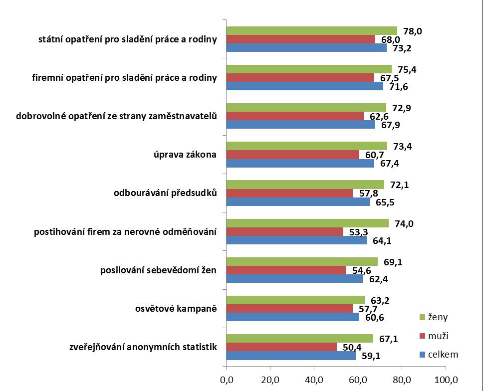 Česká veřejnost a GPG S jakými opatřeními na eliminaci GPG by lidé souhlasili?