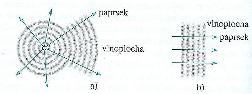 ve směru paprsku, kerý je vžd kolmý na vlnoplohu.