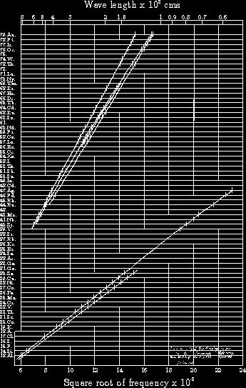 Hey Moseley (887-95) měřeí vlové délky tg zářeí po ůzé pvky K α K β L M L K L α úměa atomovému číslu Z