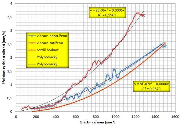 5-3 Rozběh zařízení - porovnání rozdílu hodnot rychlosti vibrací