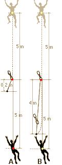 4.2. Pádový faktor Pádový faktor je teoretický pojem, který určuje tvrdost pádu, což je důležité jak pro možnost poranění padajícího, tak i pro určení namáhání lana a ostatních jisticích bodů.
