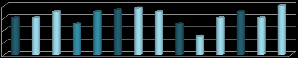Graf č. 3 zobrazuje na svislé ose průměrný počet bodů, které studenti rozdělení do různých kategorií získali. Graf č.