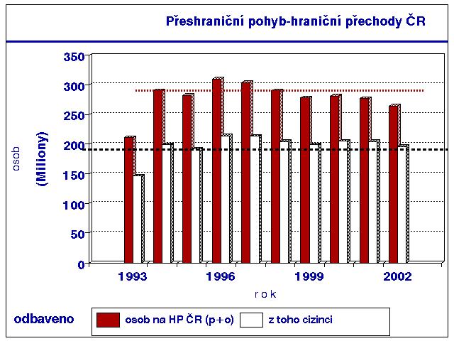 100 000 cizinců je kaţdoročně na hraničních přechodech odmítnut vstup na území České republiky protoţe nesplňují zákonné podmínky 55.