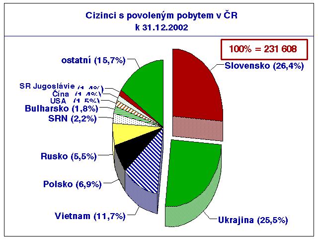 prosinci 2002 bylo Ředitelstvím sluţby cizinecké a pohraniční policie PČR evidováno s povoleným pobytem na území České republiky 231 608 cizinců (+20 814 osob, tj.+9,9%)58.