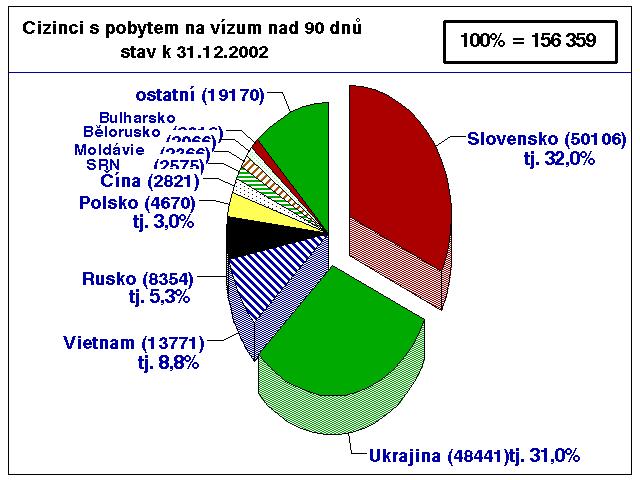 s povoleným pobytem pak na konci roku 2002 vykazovaly všechny kraje s výjimkou kraje Moravskoslezského.