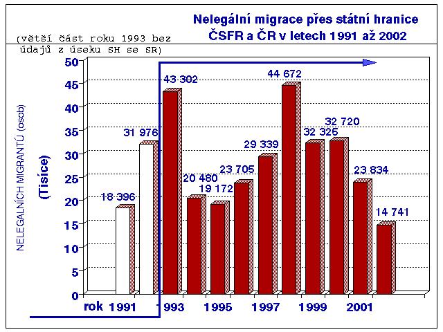 Vývoj nelegální migrace kopíruje situaci ve světě i opatření přijímaná v České republice a sousedních státech. Maximum v roce 1993 reagovalo mj. na zpřísnění azylového zákona v SRN.