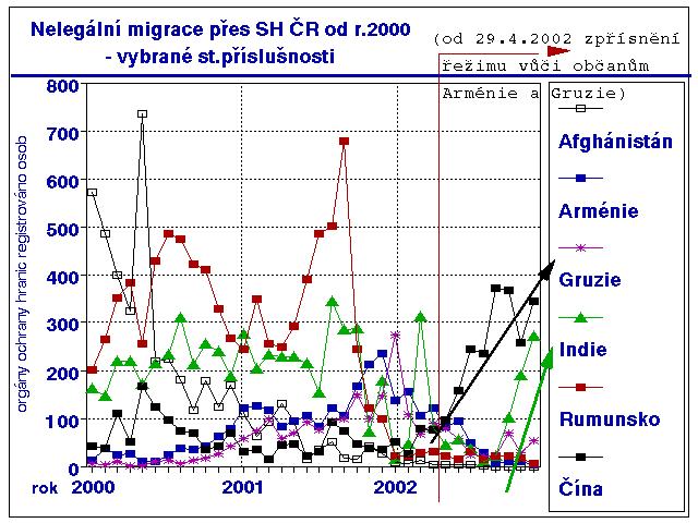 Opatření mělo kladný dopad, občané Arménie i Gruzie byli v posledních měsících roku 2002 zjišťováni mezi osobami nelegálním způsobem překračujícími státní hranice ČR v minimálních počtech, jak je