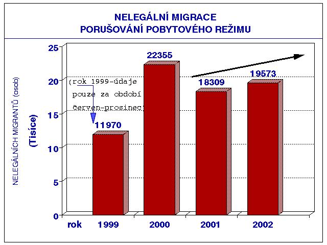 III.4. NELEGÁLNÍ POBYT NA ÚZEMÍ ČESKÉ REPUBLIKY Stejně jako v ostatních evropských zemích pobývá i v České republice řada cizinců s nelegalizovaným pobytem.