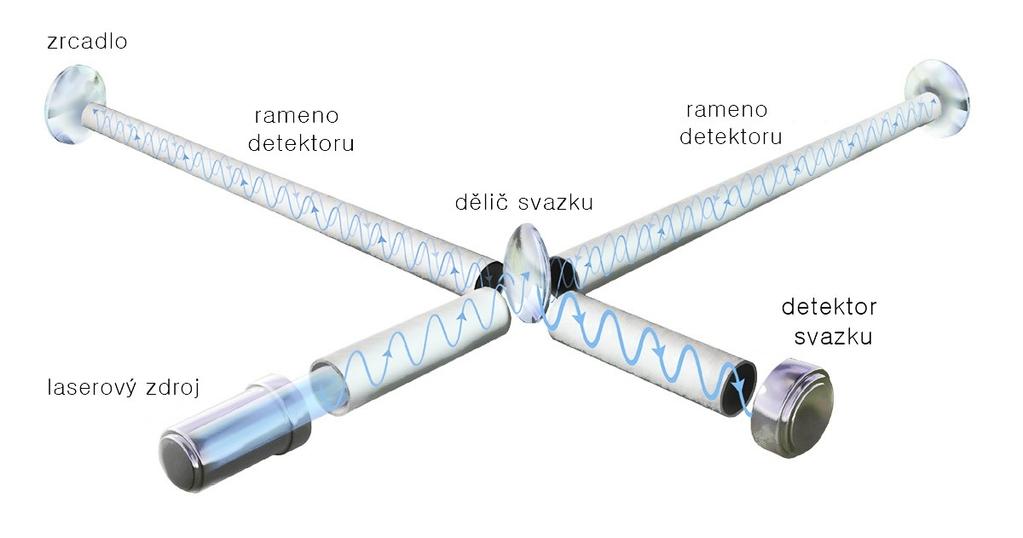 konečně přineslo úspěch do budoucího seznamu průchodů gravitačních vln byla zařazena první položka: GW150914. Vložit obr. 4. Obr.