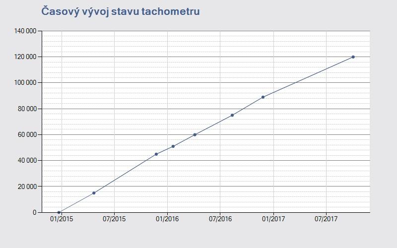 03.2018 18:50:39 Časový vývoj stavu tachometru Přehled vývoje stavu tachometru vozidla obsahuje hodnoty získané z dostupných informačních systémů spolupracujících partnerů.