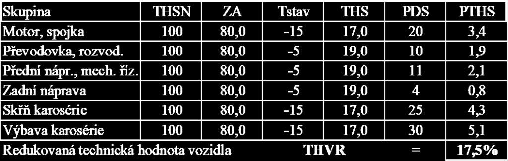 1. Výpočet základní amortizace Na ţádné skupině nebyla