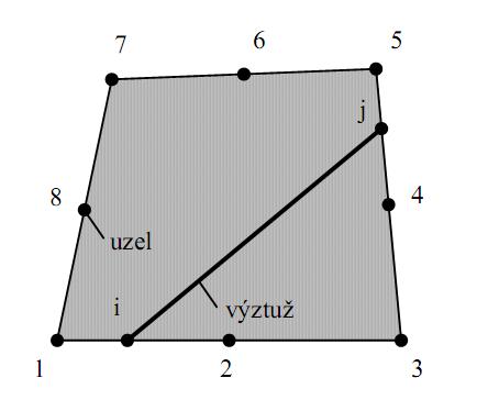 Transformační matice [5] záleží na sklonu výztuže v souřadném systému, kdy člen c je cos a s vyjadřuje sin. Tuhost výztuže se přičítá k matici tuhosti materiálu D pro beton.