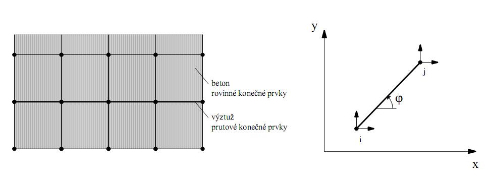 volnosti v každém uzlu. Uvedený postup vyžaduje vytvořit vhodnou síť konečných prvků, do které se následně umísťují prutové prvky výztuže.
