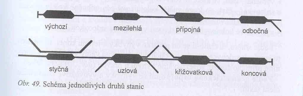 Železniční stanice Železniční stanice se dělí: Podle povahy práce ve stanici stanice osobní, nákladní, smíšené Podle polohy v železniční síti