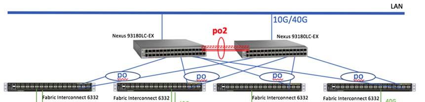 Síťová rozhraní 2 x VIC 1347 40G QSP+ CNA Počet řídících uzlů (pro konfiguraci 15 PB) 1 Tabulka 10: Cisco Systems Technologie B konfigurace řídícího uzlu 8.1.2.3. Cisco Systems Technologie B konfigurace síťových prvků Součástí řešení jsou: 2 x ToR Nexus 93180YC-FX Propustnost 3.