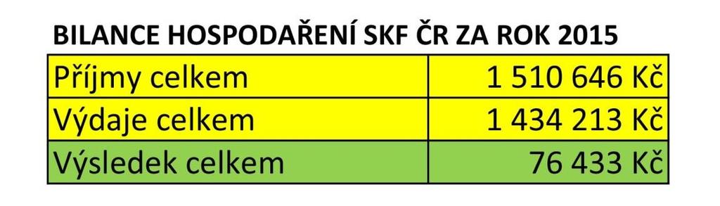 Hospodaření SKF ČR