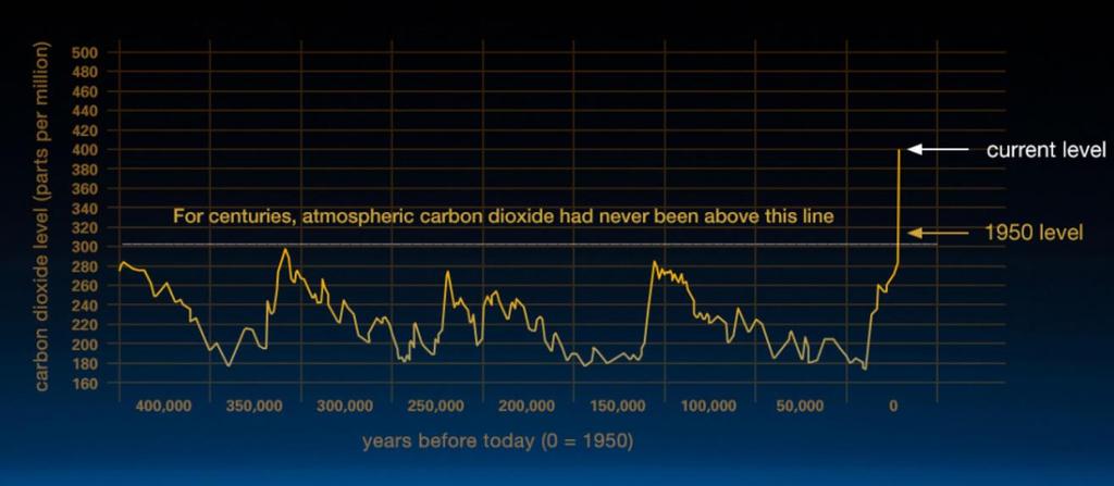 Koncentrace skleníkových plynů v atmosféře neudržitelně roste Zvyšující se koncentrace CO 2 CI2,