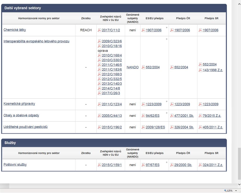 Další vybrané sektory: chemické látky, interoperabilita evropského