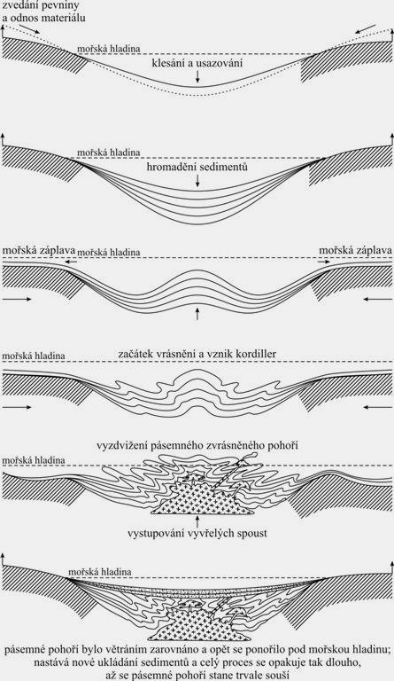 schéma vývoje geosynklinály a dějů s ní spojených (upraveno podle R. Kettnera, 1956) první etapou vzniku geologické stavby této oblasti.