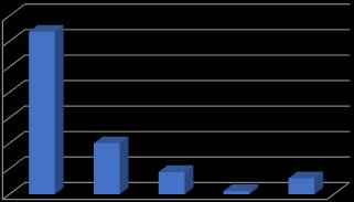 Dosažené vzdělání 70% 64% 60% 50% 40% 30% 20% 10% 20% 9% 1% 6% Relativní četnost (%) 0% Graf 2 Dosažené vzdělání Komentář: Graf č. 2 zobrazuje dosažené vzdělání respondentů.