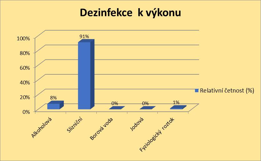 Graf 3 Dezinfekce k výkonu Komentář: Graf č. 3 znázorňuje, jakou respondenti nejvíce používají dezinfekci k výkonu katetrizace močového měchýře u žen.