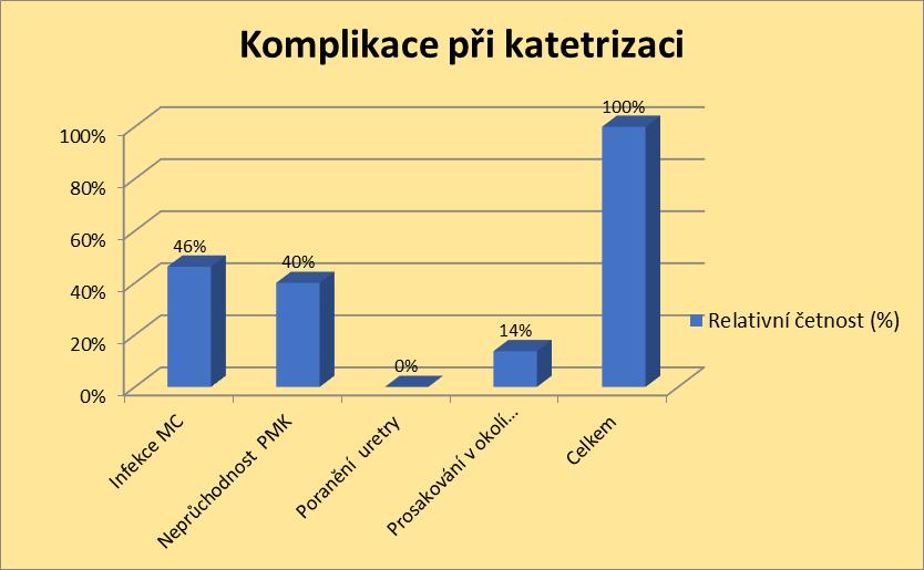 Tabulka 21 Rukavice k výkonu Rukavice k výkonu Absolutní četnost (n) Relativní četnost (%) Sterilní 68 85 Nesterilní 12 15 Jiný způsob 0 0 Celkem 80 100 Komentář: Významným ukazatelem v prevenci