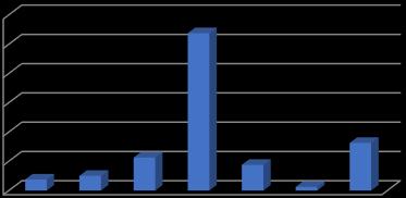 Výměna PMK 60% 54% 50% 40% 30% 20% 10% 0% 4% 5% 11% 9% 1% 16% Relativní četnost (%) Graf 7 Výměna permanentního katetru Komentář: Graf č.