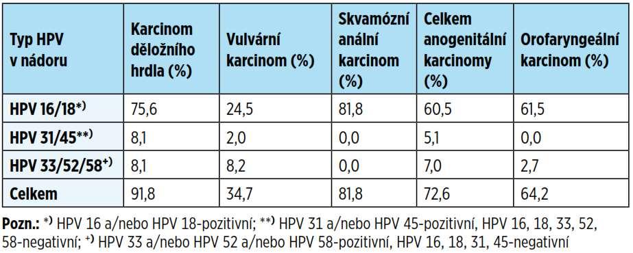 Plošným očkováním dívek i chlapců nonavalentní vakcínou proti HPV by bylo možno zabránit: 1034 z 1420 případů SCC, vulvárního a análního karcinomu 939 z 1023