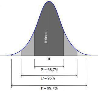 MĚŘENÍ TEORIE - odchylky Gaussova křivka ±σ 0,683