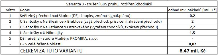 Bezpečné cesty do školy 2017 ZŠ a MŠ SANTOŠKA, Praha 5 9.