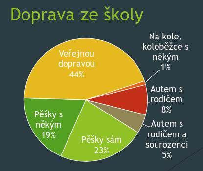 Tím, že by se z ídil p íst ešek nebo místo pro uložení kol a koloběžek, by mohlo dojít k zvýšení atraktivity jejich využití.