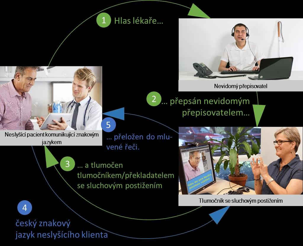 Plány do budoucna Šířit osvětu o existenci služby online přepisu mezi osoby se sluchovým postižením a seniory Propagace nové služby telefonování s přepisem