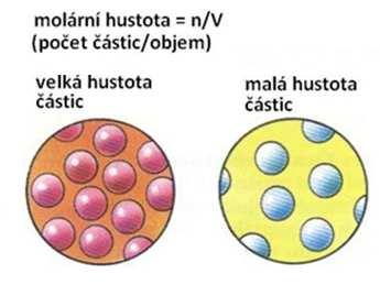 hmotová koncentrace c(kg/m3), také hustota hmotnosti nevypovídá nic o počtu částic na V, obvykle ve stavebním inženýrství Pomocí látkového množství v objemu, tzv.