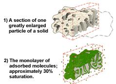 Mechanismus adsorpce Pórovitý materiál má při rh=0 zcela nevysycenépovrchové síly Při styku s vodními parami