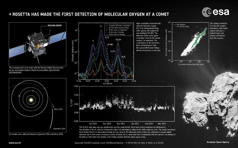 67P chemické složení molekulární