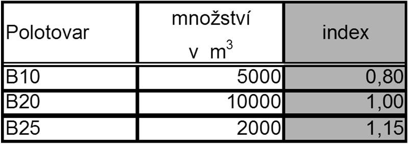 Kalkulace dělením s indexy technologicky podobné výrobky, typová řada kalkulace přímých nákladů kalkulace celkových nákladů rozvržení režijních