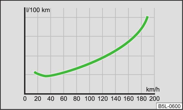 Vyhýbejte se jízdě na plný plyn Obr. 113 Ilustrační obrázek: spotřeba pohonných hmot v l/100 km a rychlost jízdy v km/h Během volnoběhu trvá velmi dlouho, než se motor zahřeje na provozní teplotu.