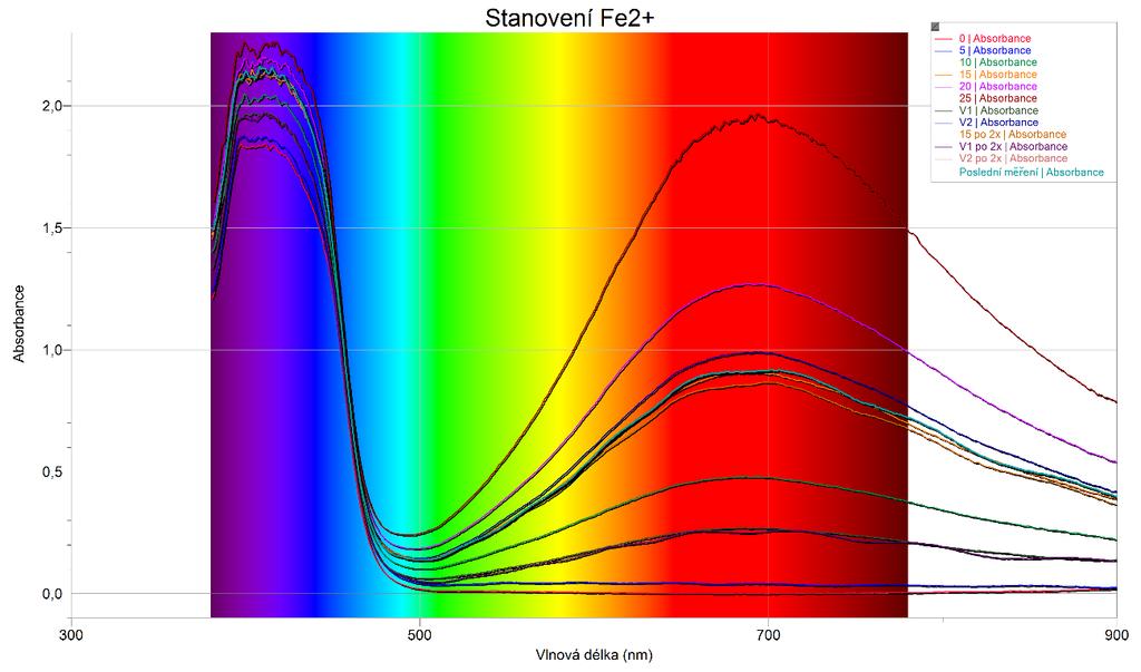 Koncentraci iontů Fe 2+ můžeme určit i z měření spekter spektrofotometrem, jak ukazuje následující obrázek. Dobře je patrný nárůst velikosti absorpčních pásů s koncentrací.