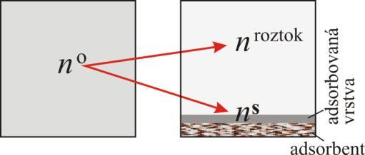 .4.4 Adsorpce na fázovém rozhraní pevná látka kapalina Adsorpce z roztoků na tuhých látkách má široké uplatnění průmyslové i laboratorní, hlavně jako účinná izolační a čistící metoda (adsorpční