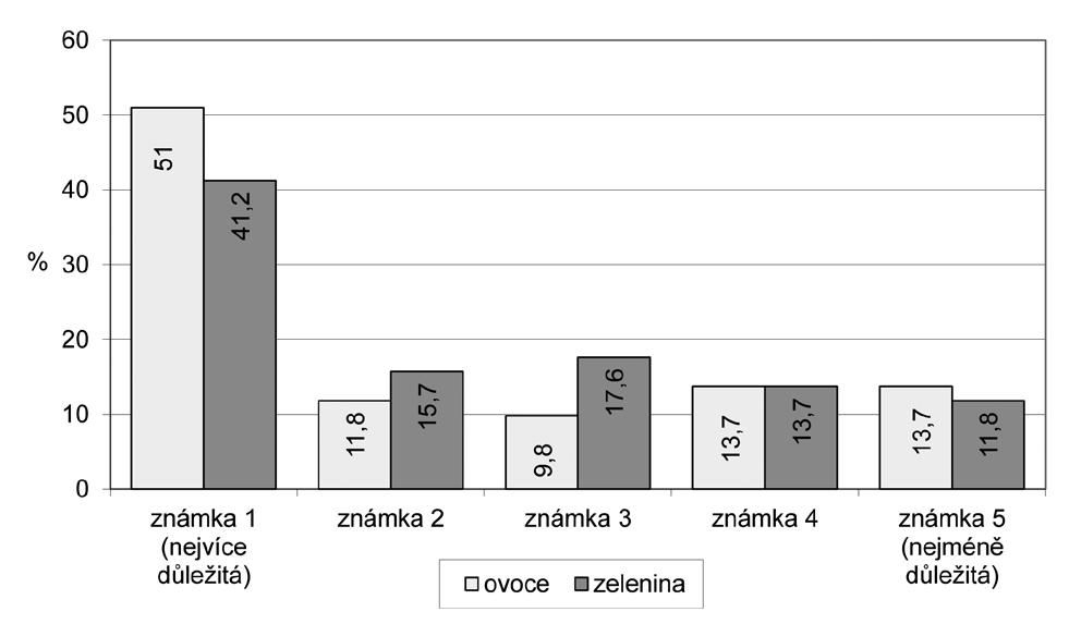 HYGIENA 2014 59(4) PŮVODNÍ PRÁCE 180 těn nejméně v pěti porcích, což odpovídá množství přibližně 400 g (6). Do tohoto množství nejsou započítány brambory a ostatní škrobové hlízy (maniok).