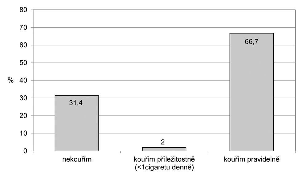 Naopak skutečný počet porcí ze skupiny ostatních bílkovinných potravin (maso červené, masné výrobky, drůbež, ryby, vejce, luštěniny) představoval 160 %.