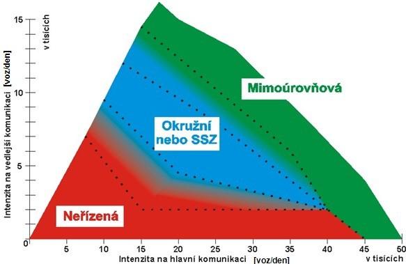 2. Teoretická východiska řešení Signální plán lze chápat jako časový rozvrh světelného signalizačního zařízení, kterého je využito k řízení provozu na pozemních komunikacích pomocí světelných signálů.