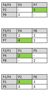 Pořadí fází 2: ( F4 F3 F2 F1 ) F4 K fázovým přechodům při daném pořadí fází se vztahují submatice vycházející z matice mezičasů (viz. Tab. 4).