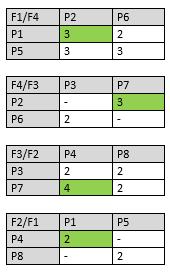 Pořadí fází 3: ( F1 F4 F3 F2 ) F1 K fázovým přechodům při daném pořadí fází se vztahují submatice vycházející z matice mezičasů (viz. Tab. 5).