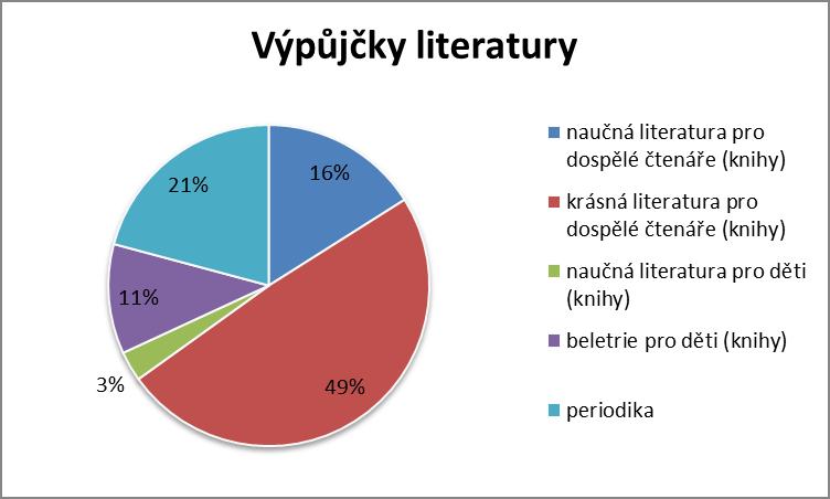 Další poplatky, včetně ceny za kopírování, jsou uvedeny ve výpůjčním řádu a jsou vystaveny na webu knihovny. Používání veřejného internetu je zdarma.