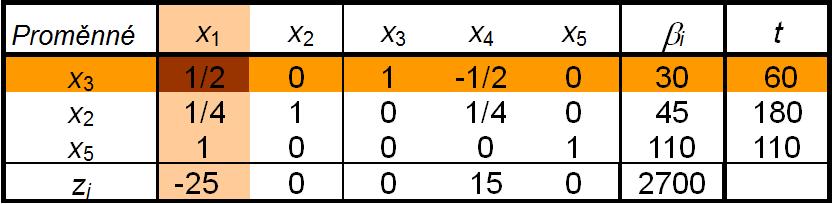 4.2.3 Chyba v eliminaci ( 2) Transformace: klíčový řádek transformujeme správně Chybně jsme však násobili druhý řádek ( 2) a přičetli k němu první