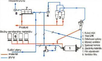 Pneumatická mlýnice se sušením, uzavřený okruh, uspořádání s filtrem.